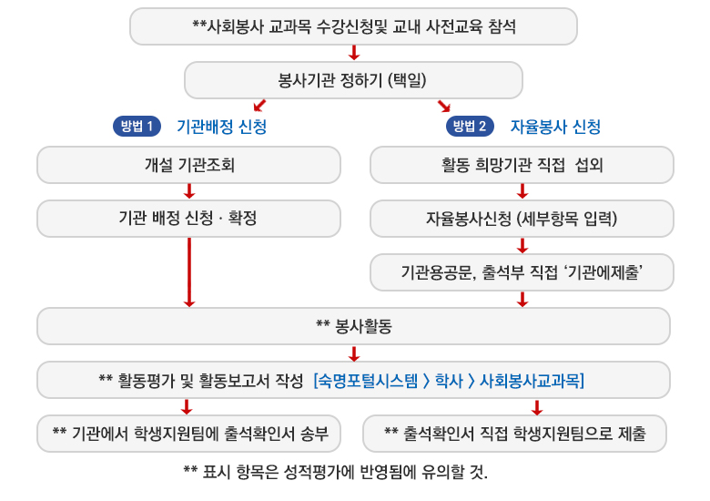 사회봉사교과목 이수절차 이미지